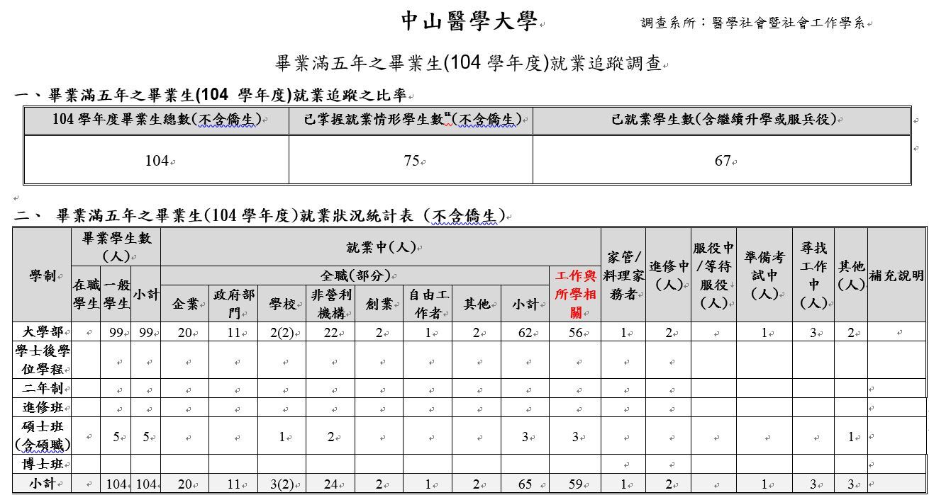 110-104畢業滿五年