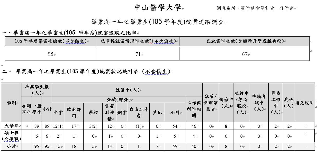 109年度畢業生流向調查情形105畢業滿三年