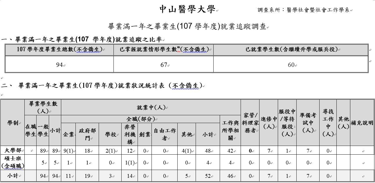 109年度畢業生流向調查情形107畢業滿一年