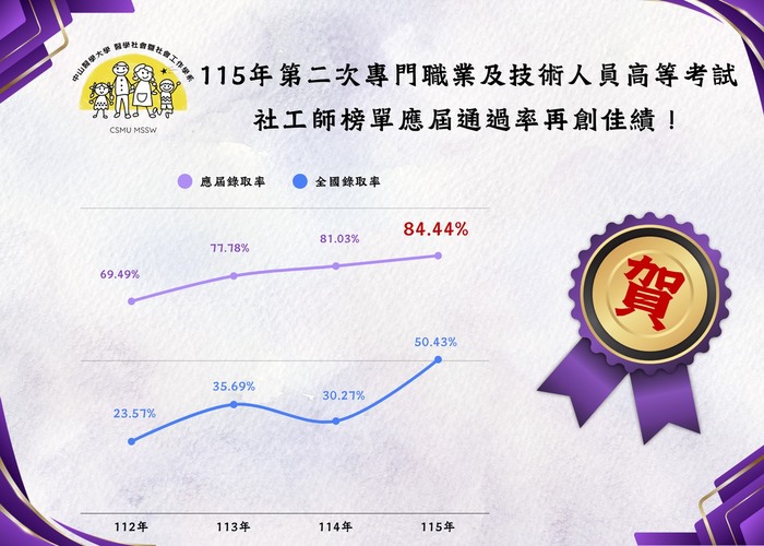【恭賀】115年度專技高考社會工作師應屆通過率名列前茅，再創佳績！圖片