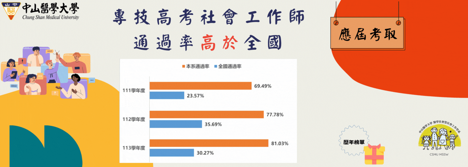 111-113年國考通過率
