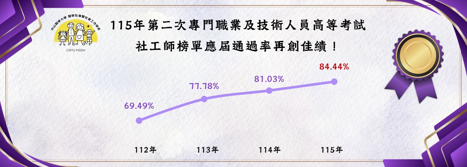 115年社工師通過率